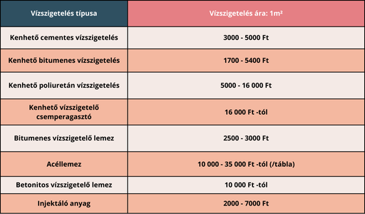 Vízszigetelés árak táblázat