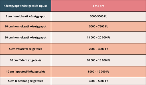 Kőzetgyapot szigetelés árak táblázat