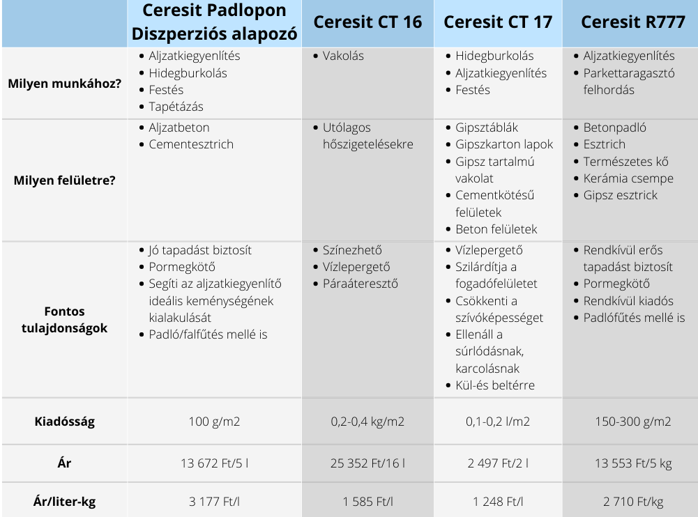 Ceresit alapozó összehasonlító táblázat