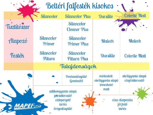 Beltéri falfesték kisokos