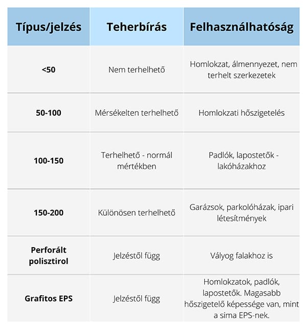 EPS hőszigetelés teherbírása, jelzései, felhasználhatósága